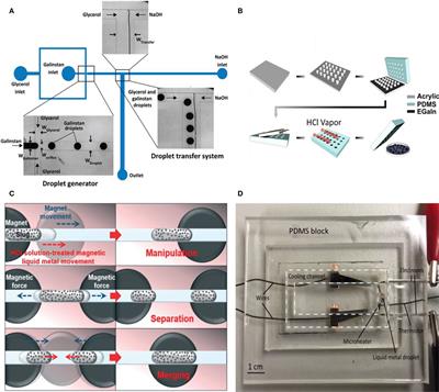 Gallium-Based Room-Temperature Liquid Metals: Actuation and Manipulation of Droplets and Flows